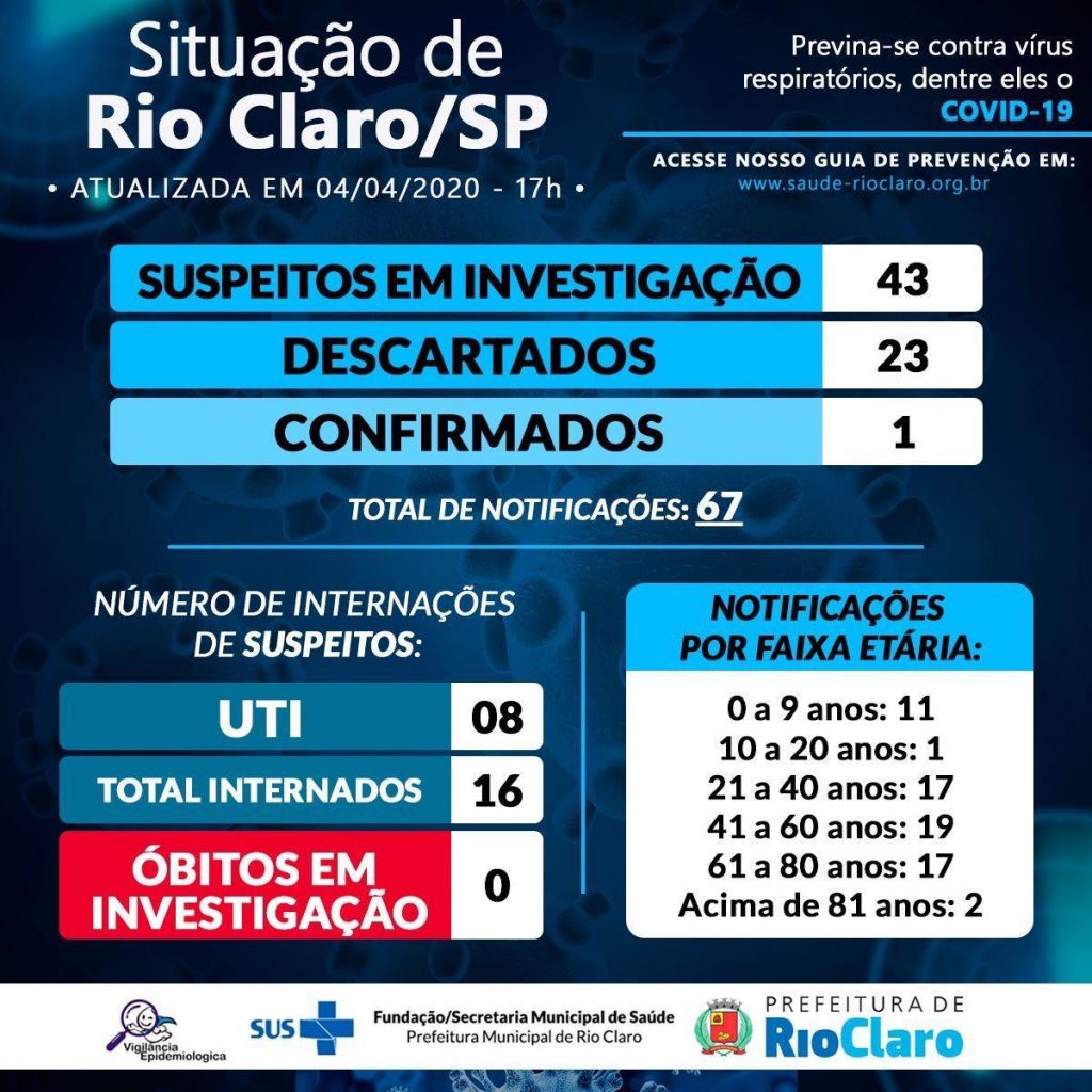 Município não foi informado sobre segundo caso de coronavirus em Rio Claro - Grupo Rio Claro SP Município não foi informado sobre segundo caso de coronavirus em Rio Claro - Grupo Rio Claro SP