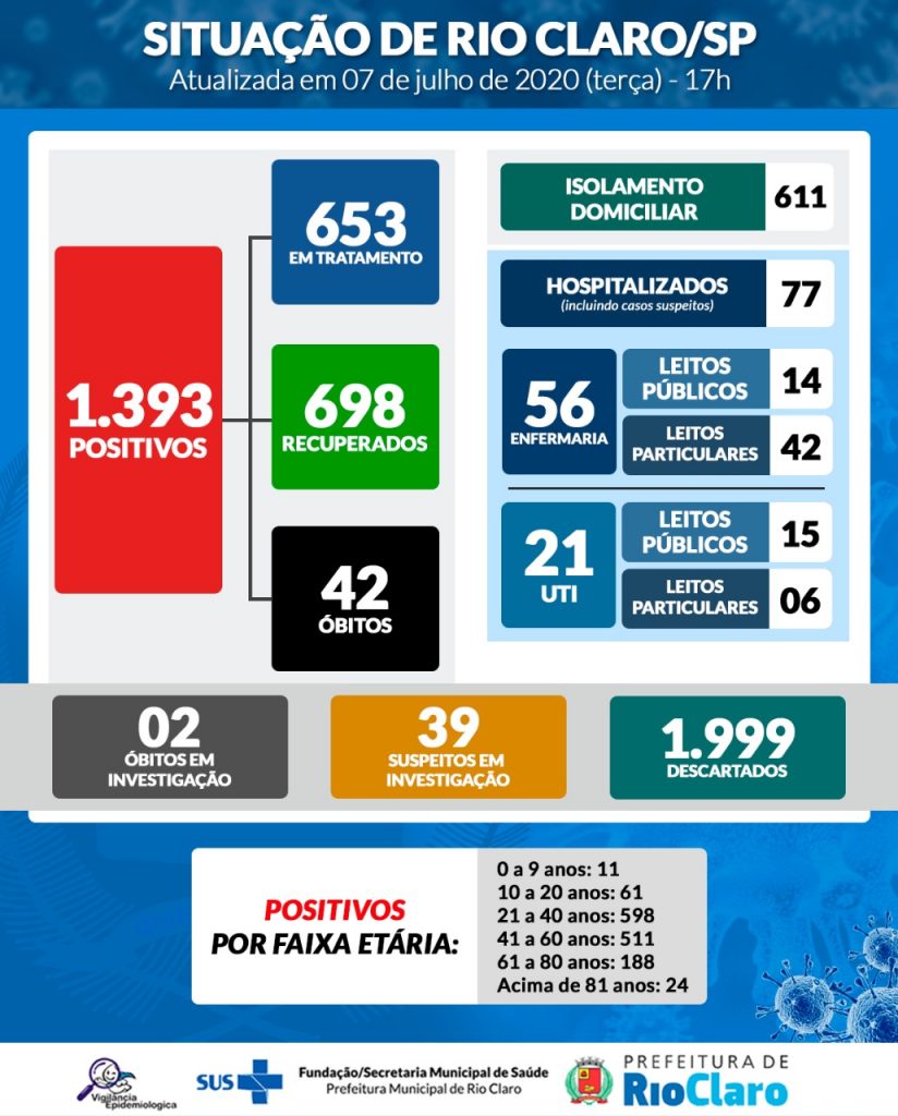 Com 48 novos casos, Rio Claro chega a 1.393 positivos - Grupo Rio Claro SP Com 48 novos casos, Rio Claro chega a 1.393 positivos - Grupo Rio Claro SP