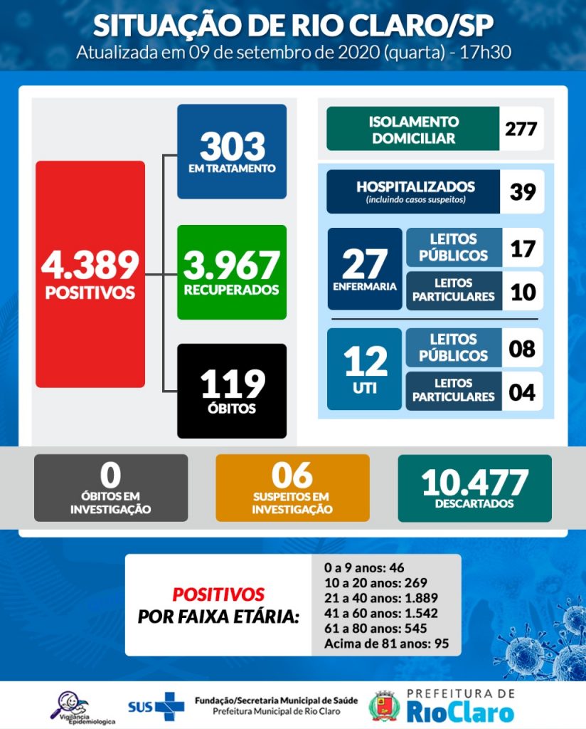 Rio Claro tem 119 óbitos por coronavírus e 4.389 casos confirmados - Grupo Rio Claro SP Rio Claro tem 119 óbitos por coronavírus e 4.389 casos confirmados - Grupo Rio Claro SP