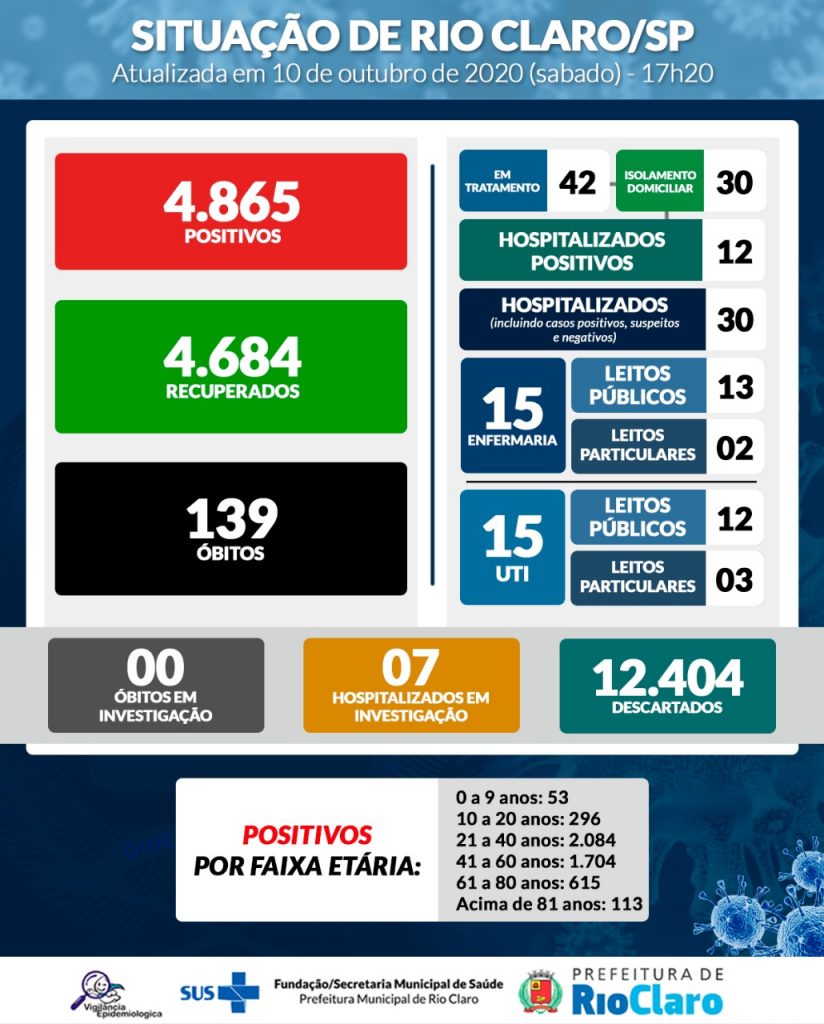 Rio Claro tem 4.865 casos de coronavírus - Grupo Rio Claro SP Rio Claro tem 4.865 casos de coronavírus - Grupo Rio Claro SP