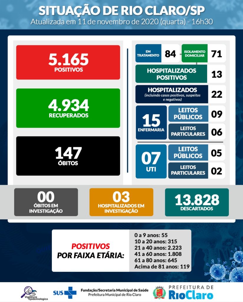 Rio Claro registra 13 novos casos de coronavírus - Grupo Rio Claro SP