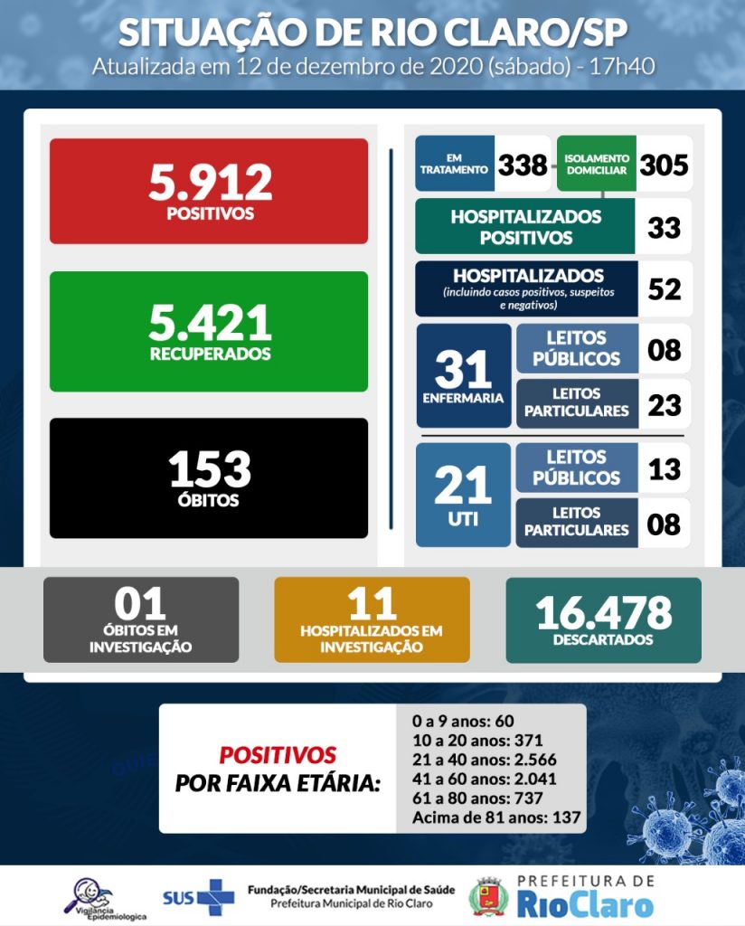 Rio Claro tem mais um óbito por coronavírus e chega a 153 mortes - Grupo Rio Claro SP Rio Claro tem mais um óbito por coronavírus e chega a 153 mortes - Grupo Rio Claro SP