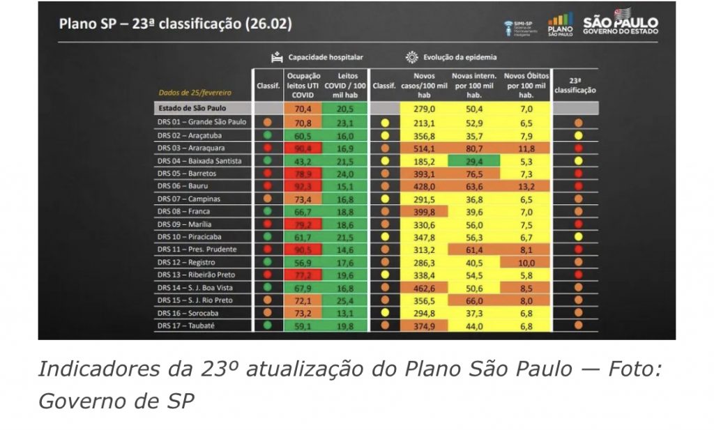 Plano São Paulo avança 26 cidades da região para fase amarela incluindo Rio Claro - Grupo Rio Claro SP Plano São Paulo avança 26 cidades da região para fase amarela incluindo Rio Claro - Grupo Rio Claro SP