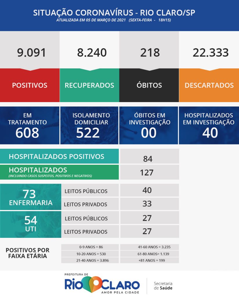 Rio Claro tem 80 novos casos de coronavírus e 54 pacientes em UTI - Grupo Rio Claro SP Rio Claro tem 80 novos casos de coronavírus e 54 pacientes em UTI - Grupo Rio Claro SP