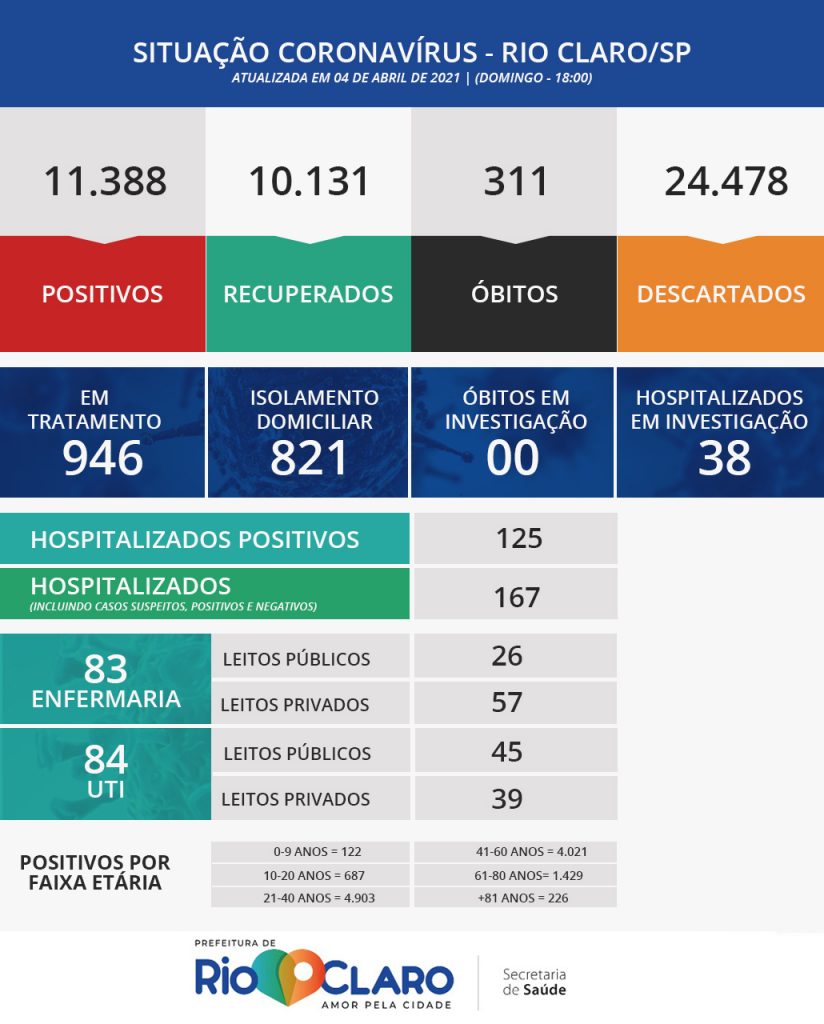 Rio Claro está sem novos registros de Covid-19 nas últimas 24 horas - Grupo Rio Claro SP