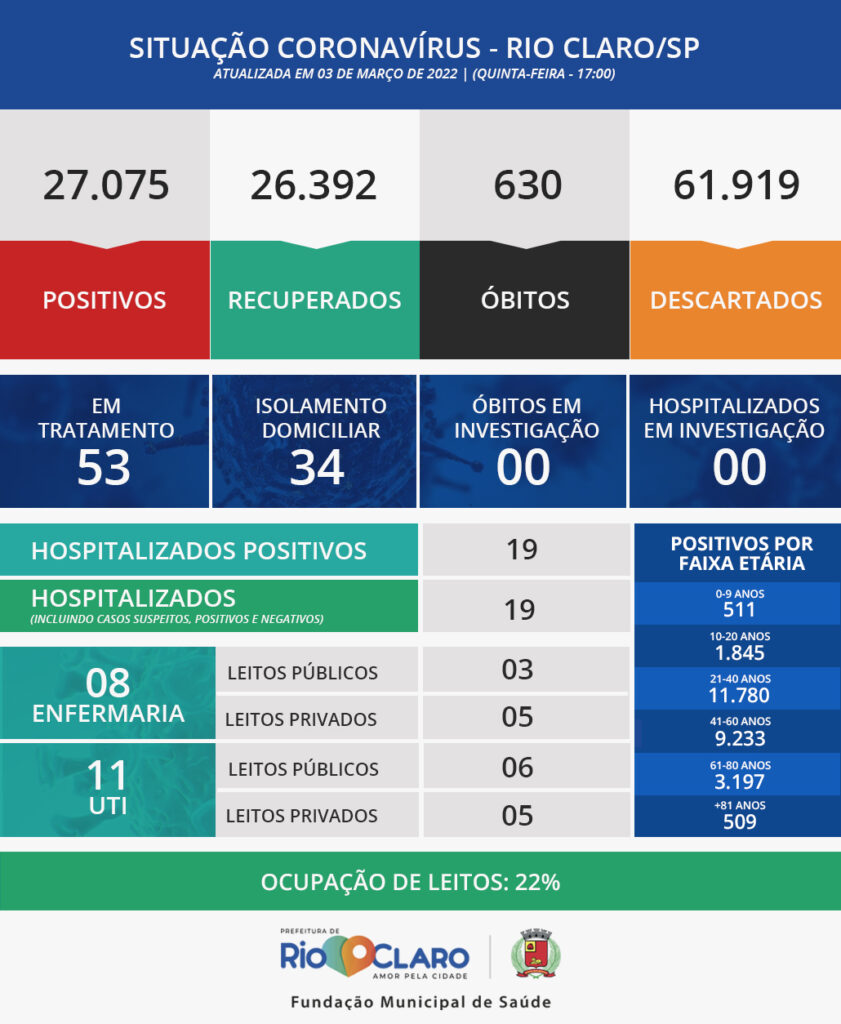 <strong>Rio Claro registra 20 novos casos de Covid</strong> - Grupo Rio Claro SP <strong>Rio Claro registra 20 novos casos de Covid</strong> - Grupo Rio Claro SP