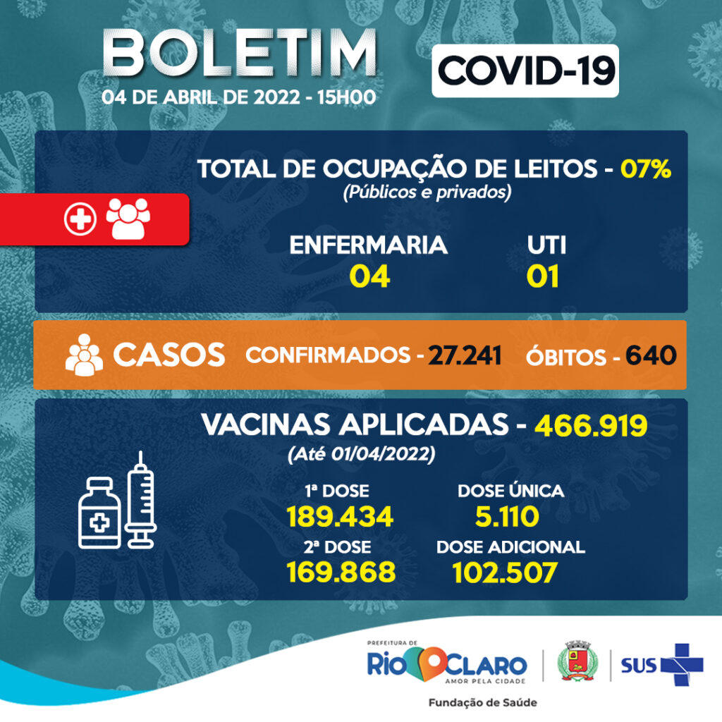 Rio Claro registra três novos casos de Covid - Grupo Rio Claro SP Rio Claro registra três novos casos de Covid - Grupo Rio Claro SP