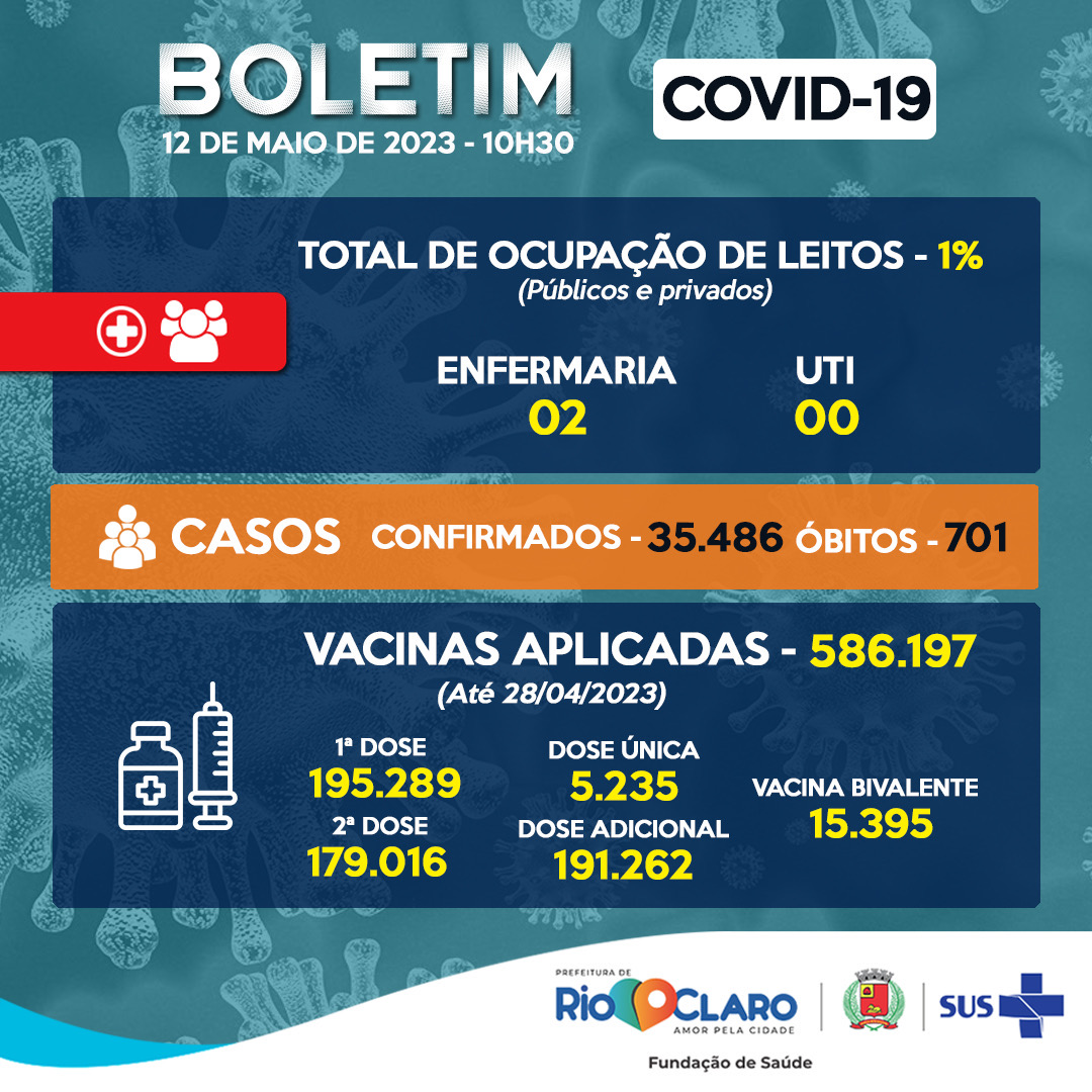 Boletim aponta quatro novos casos de Covid em Rio Claro - Grupo Rio Claro SP