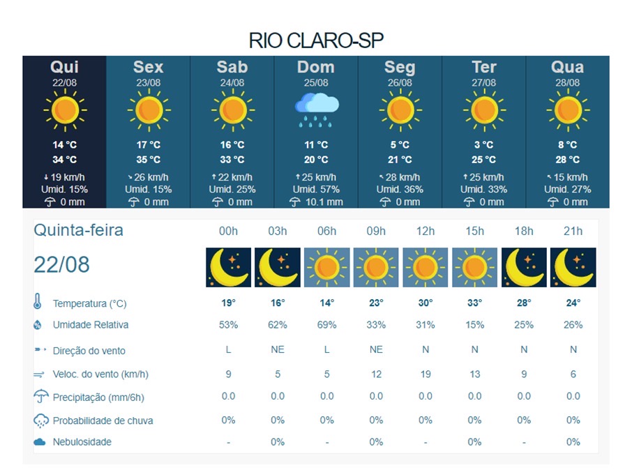 Rio Claro terá máxima de 34ºC até sexta-feira (23) com previsão de nova frente fria - Grupo Rio Claro SP