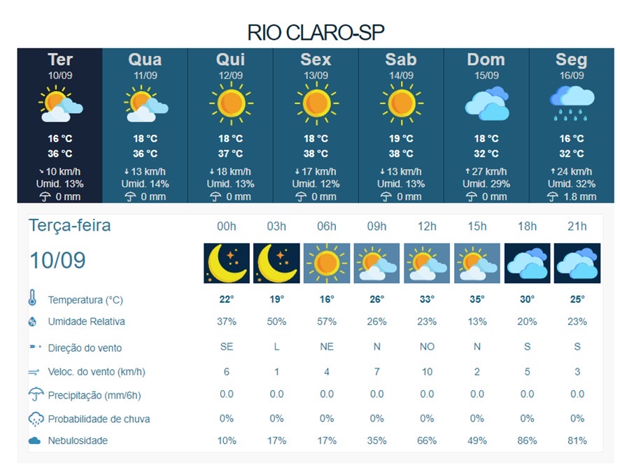 Terça-feira com máximas de até 36°C e tempo seco em Rio Claro - Grupo Rio Claro SP